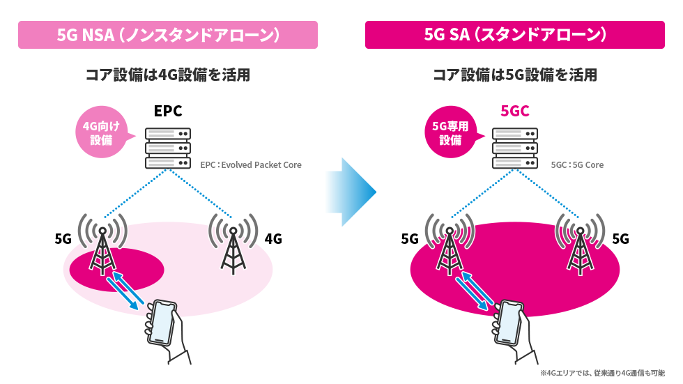 5G NSA(ノンスタンドアローン) コア設備は4G設備を活用 5G SA(スタンドアローン) コア設備は5G設備を活用