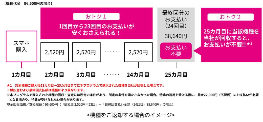 【機種代金 96,600円の場合】 おトク1 1回目から23回目のお支払いが安くおさえられる! おトク2 25カ月目に当該機種を当社が回収すると、お支払いが不要!!★1 ★1:対象機種ご購入後13カ月目〜25カ月目までに本プログラムで購入された機種を当社が回収した場合です。 ※賦払金および最終回支払額は機種により異なります。 ※本プログラムで購入された機種の回収・査定には所定の条件があり、所定の条件を満たさなかった場合、特典の適用を受ける際に、最大22,000円(不課税)のお支払いが必要となる場合や、特典が受けられない場合があります。 現金販売価格/支払総額:96,600円(「賦払金 2,520円×23回」+「最終回支払い金額(24回目) 38,640円」の場合) <機種をご返却する場合のイメージ>