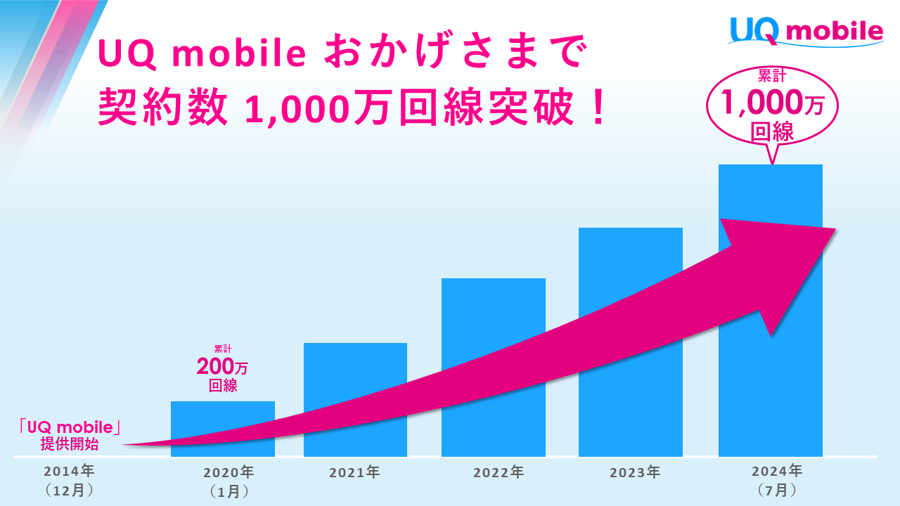UQ mobile おかげさまで契約数1,000万回線突破!