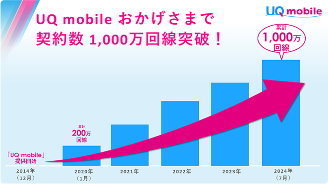 UQ mobileおかげさまで契約数1,000万回線突破！